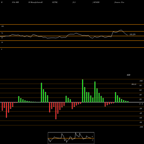 RSI & MRSI charts Seneca Foods Corp. SENEB share NASDAQ Stock Exchange 