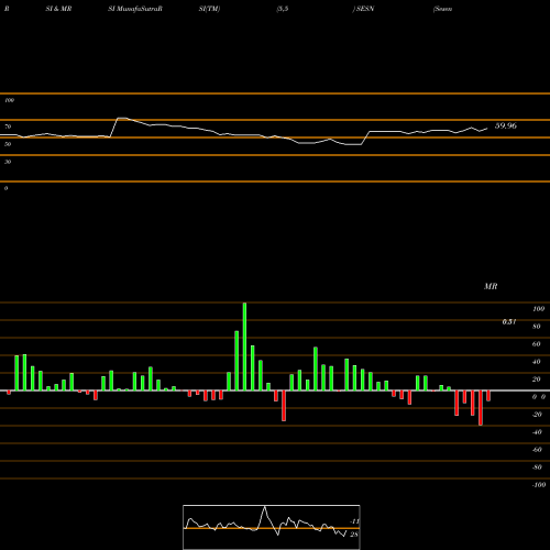 RSI & MRSI charts Sesen Bio, Inc. SESN share NASDAQ Stock Exchange 