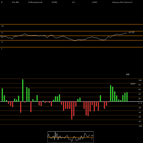 RSI & MRSI charts Simmons First National Corporation SFNC share NASDAQ Stock Exchange 