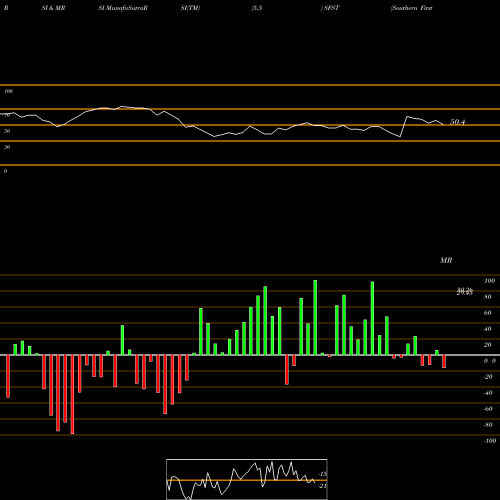 RSI & MRSI charts Southern First Bancshares, Inc. SFST share NASDAQ Stock Exchange 