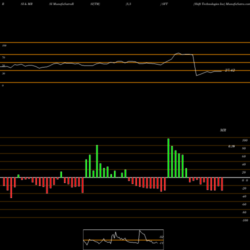 RSI & MRSI charts Shift Technologies Inc SFT share NASDAQ Stock Exchange 