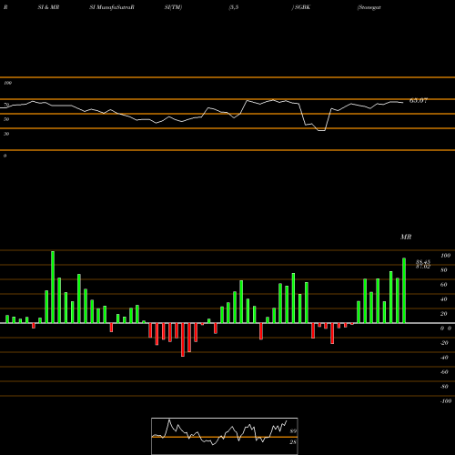RSI & MRSI charts Stonegate Bank SGBK share NASDAQ Stock Exchange 