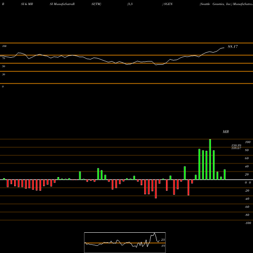 RSI & MRSI charts Seattle Genetics, Inc. SGEN share NASDAQ Stock Exchange 
