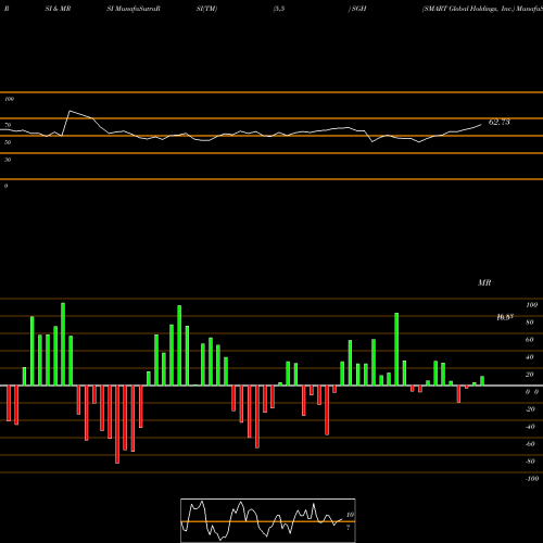 RSI & MRSI charts SMART Global Holdings, Inc. SGH share NASDAQ Stock Exchange 