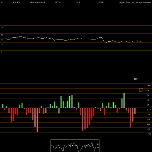RSI & MRSI charts Sigma Labs, Inc. SGLB share NASDAQ Stock Exchange 