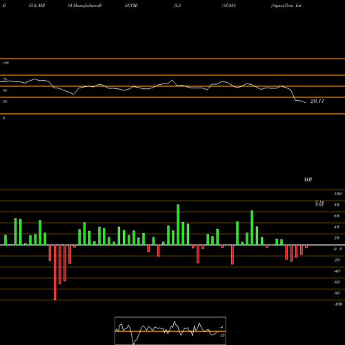 RSI & MRSI charts SigmaTron International, Inc. SGMA share NASDAQ Stock Exchange 