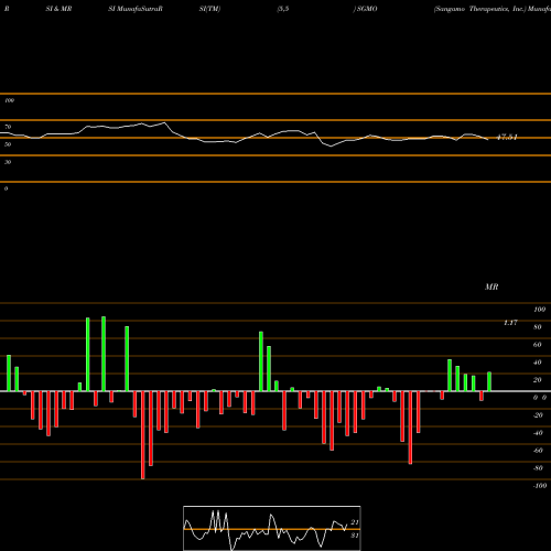 RSI & MRSI charts Sangamo Therapeutics, Inc. SGMO share NASDAQ Stock Exchange 