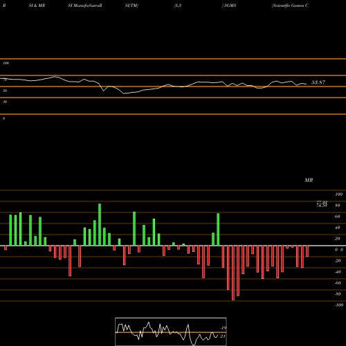 RSI & MRSI charts Scientific Games Corp SGMS share NASDAQ Stock Exchange 