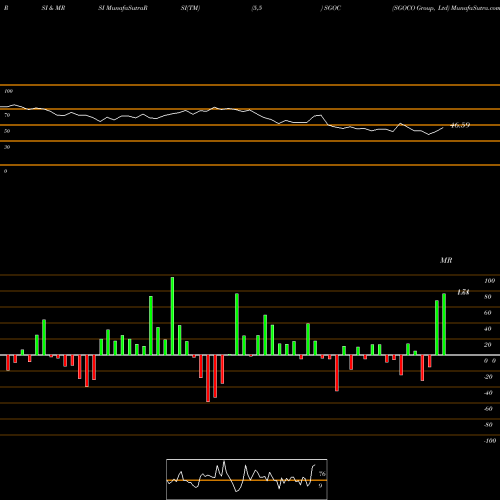 RSI & MRSI charts SGOCO Group, Ltd SGOC share NASDAQ Stock Exchange 