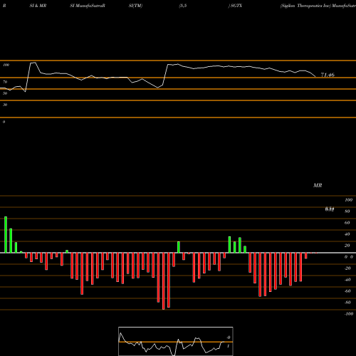 RSI & MRSI charts Sigilon Therapeutics Inc SGTX share NASDAQ Stock Exchange 