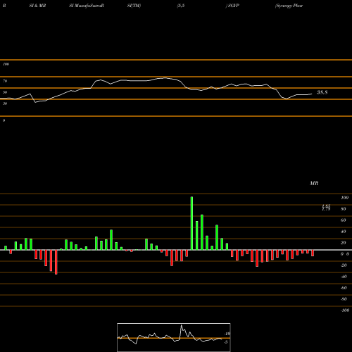 RSI & MRSI charts Synergy Pharmaceuticals, Inc. SGYP share NASDAQ Stock Exchange 