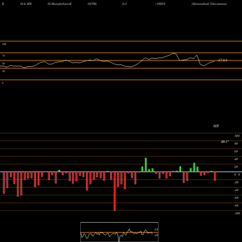 RSI & MRSI charts Shenandoah Telecommunications Co SHEN share NASDAQ Stock Exchange 