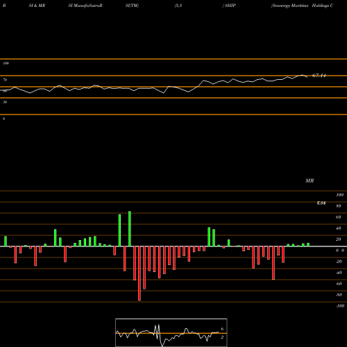 RSI & MRSI charts Seanergy Maritime Holdings Corp SHIP share NASDAQ Stock Exchange 