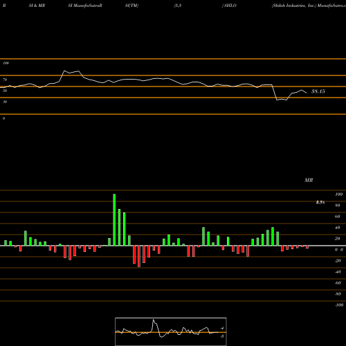 RSI & MRSI charts Shiloh Industries, Inc. SHLO share NASDAQ Stock Exchange 
