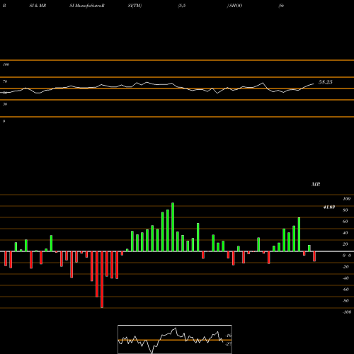 RSI & MRSI charts Steven Madden, Ltd. SHOO share NASDAQ Stock Exchange 
