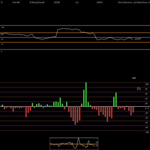 RSI & MRSI charts Sears Hometown And Outlet Stores, Inc. SHOS share NASDAQ Stock Exchange 