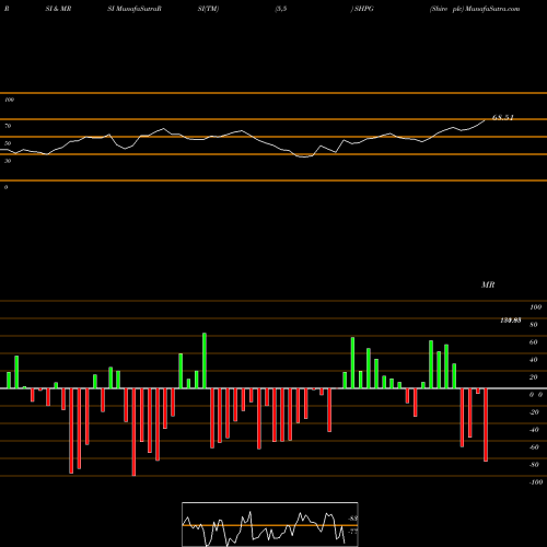RSI & MRSI charts Shire Plc SHPG share NASDAQ Stock Exchange 