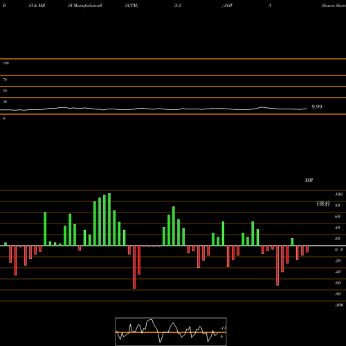 RSI & MRSI charts IShares Short Treasury Bond ETF SHV share NASDAQ Stock Exchange 