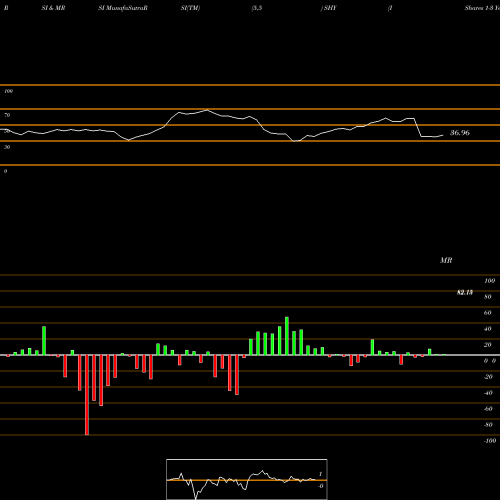 RSI & MRSI charts IShares 1-3 Year Treasury Bond ETF SHY share NASDAQ Stock Exchange 