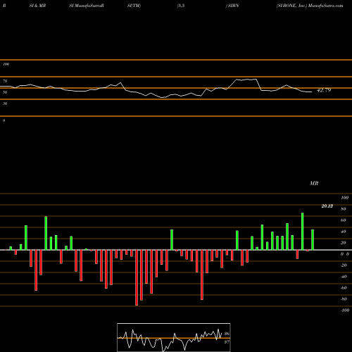 RSI & MRSI charts SI-BONE, Inc. SIBN share NASDAQ Stock Exchange 