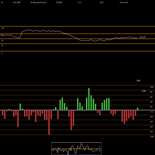 RSI & MRSI charts Select Interior Concepts, Inc. SIC share NASDAQ Stock Exchange 