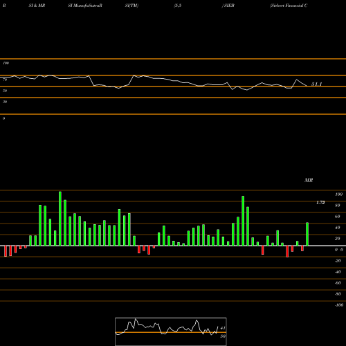 RSI & MRSI charts Siebert Financial Corp. SIEB share NASDAQ Stock Exchange 