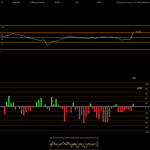 RSI & MRSI charts SI Financial Group, Inc. SIFI share NASDAQ Stock Exchange 