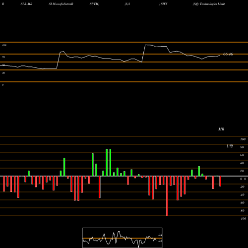 RSI & MRSI charts Sify Technologies Limited SIFY share NASDAQ Stock Exchange 