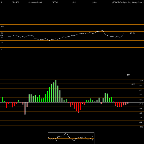 RSI & MRSI charts SIGA Technologies Inc. SIGA share NASDAQ Stock Exchange 