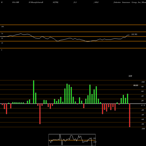 RSI & MRSI charts Selective Insurance Group, Inc. SIGI share NASDAQ Stock Exchange 