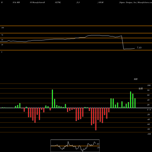 RSI & MRSI charts Sigma Designs, Inc. SIGM share NASDAQ Stock Exchange 