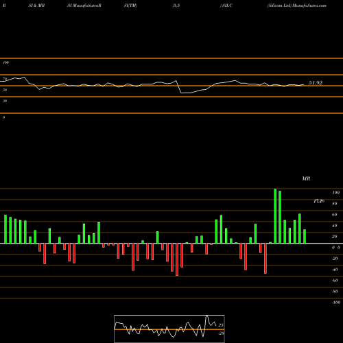 RSI & MRSI charts Silicom Ltd SILC share NASDAQ Stock Exchange 