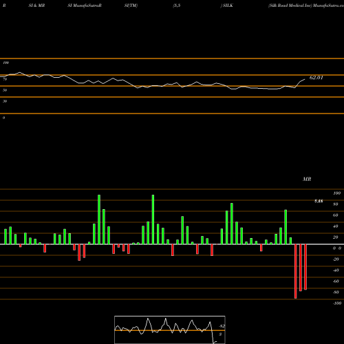 RSI & MRSI charts Silk Road Medical Inc SILK share NASDAQ Stock Exchange 