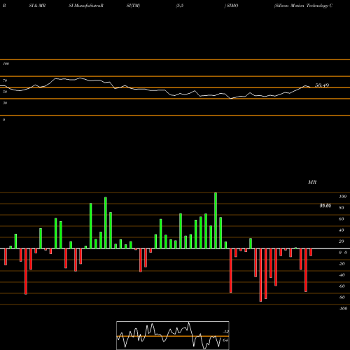 RSI & MRSI charts Silicon Motion Technology Corporation SIMO share NASDAQ Stock Exchange 