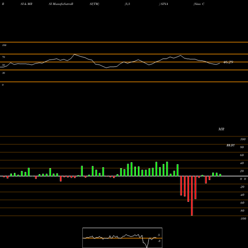 RSI & MRSI charts Sina Corporation SINA share NASDAQ Stock Exchange 