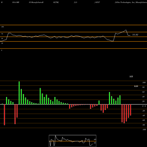 RSI & MRSI charts SiNtx Technologies, Inc. SINT share NASDAQ Stock Exchange 