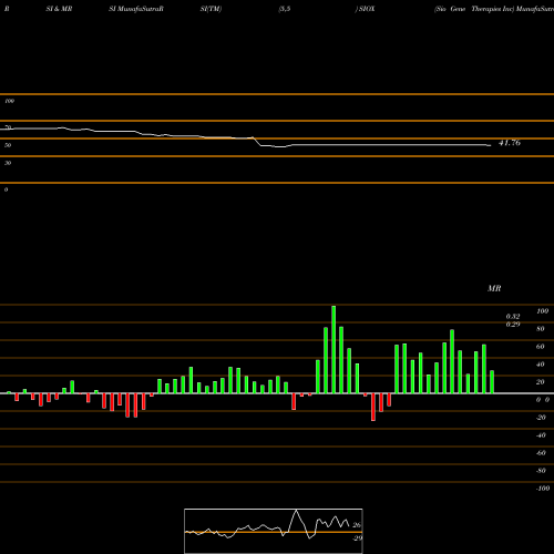 RSI & MRSI charts Sio Gene Therapies Inc SIOX share NASDAQ Stock Exchange 