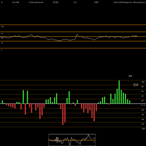 RSI & MRSI charts Sirius XM Holdings Inc. SIRI share NASDAQ Stock Exchange 