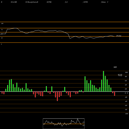 RSI & MRSI charts Sitime Corp SITM share NASDAQ Stock Exchange 