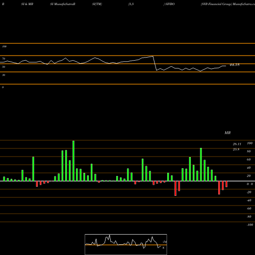 RSI & MRSI charts SVB Financial Group SIVBO share NASDAQ Stock Exchange 
