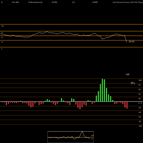 RSI & MRSI charts Svb Financial Group 5.25% Prf Perpetual USD 25 1 SIVBP share NASDAQ Stock Exchange 