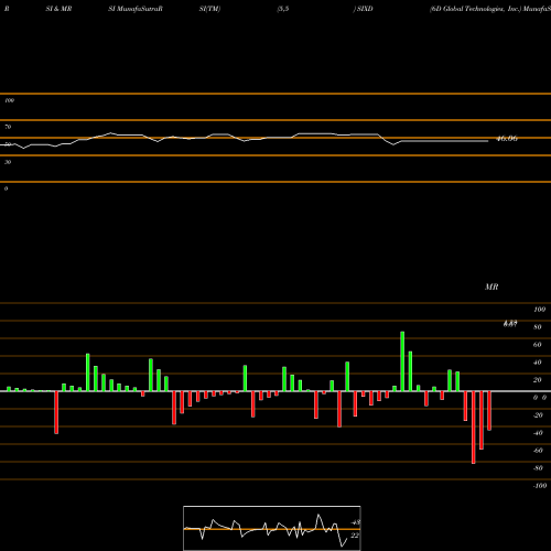 RSI & MRSI charts 6D Global Technologies, Inc. SIXD share NASDAQ Stock Exchange 