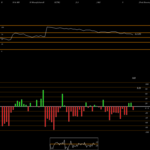RSI & MRSI charts Peak Resorts, Inc. SKIS share NASDAQ Stock Exchange 