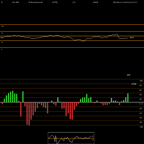 RSI & MRSI charts FlexShares Credit-Scored US Corporate Bond Index Fund SKOR share NASDAQ Stock Exchange 