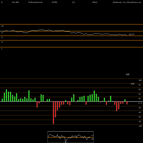 RSI & MRSI charts Skullcandy, Inc. SKUL share NASDAQ Stock Exchange 