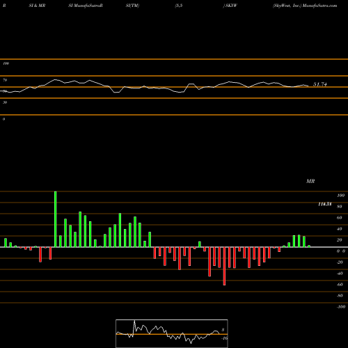 RSI & MRSI charts SkyWest, Inc. SKYW share NASDAQ Stock Exchange 
