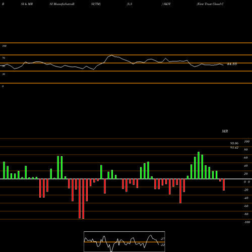 RSI & MRSI charts First Trust Cloud Computing ETF SKYY share NASDAQ Stock Exchange 