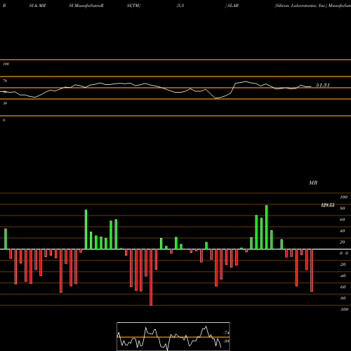 RSI & MRSI charts Silicon Laboratories, Inc. SLAB share NASDAQ Stock Exchange 