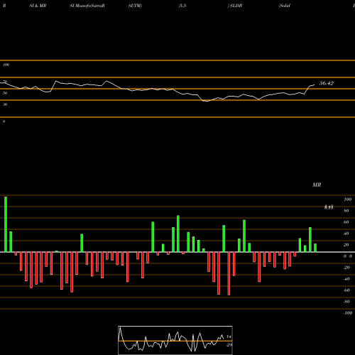 RSI & MRSI charts Solid Biosciences Inc. SLDB share NASDAQ Stock Exchange 