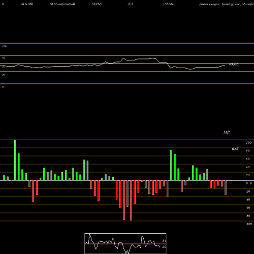 RSI & MRSI charts Super League Gaming, Inc. SLGG share NASDAQ Stock Exchange 